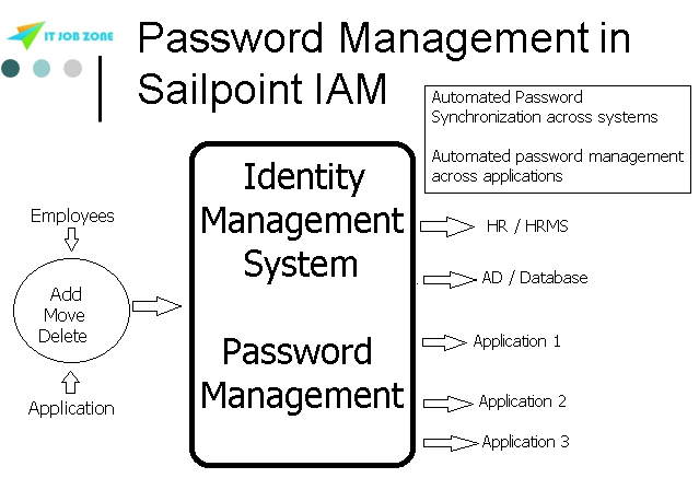 Sailpoint Online Blog on Password Management